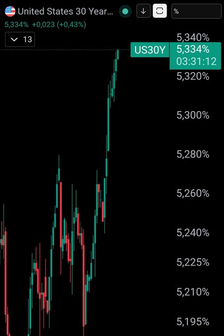 The image shows a candlestick chart of the United States 30 Year Treasury bond yield (US30Y) currently at 5.334%, up 0.43%, with the price action clearly making a sharp new high—a visual confirmation of the post's warning about the relentless climb in long-term US yields, which the author expects will ultimately drag Bitcoin down with it.