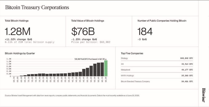 A 'Bitcoin Treasury Corporations' dashboard from Bitwise showing 1.28M total Bitcoin holdings, $76B total value, 184 public companies, and top holders like Strategy and XXI.