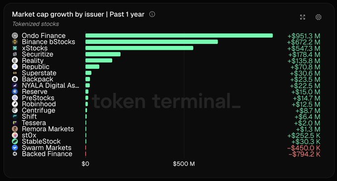 A Token Terminal chart titled "Market cap growth by issuer | Past 1 year" shows Ondo Finance leading tokenized stock market cap growth at +$951.3M, followed by Binance bStocks (+$672.2M), xStocks (+$547.3M), Securitize (+$178.4M), and Realty (+$135.8M), with the full ranking extending down to Backed Finance's decline of -$794.2K.