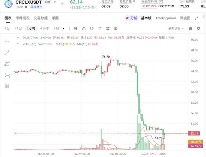 A Circle (CRCL) stock chart on the Hong Kong Stock Exchange shows a sharp decline from a peak of $76.70 down to $62.14 (-13.22%), with a visible volume spike during the drop, reflecting the market selloff discussed in the post about USDC facing heavy criticism and competitor pressure from BlackRock's OUSD.