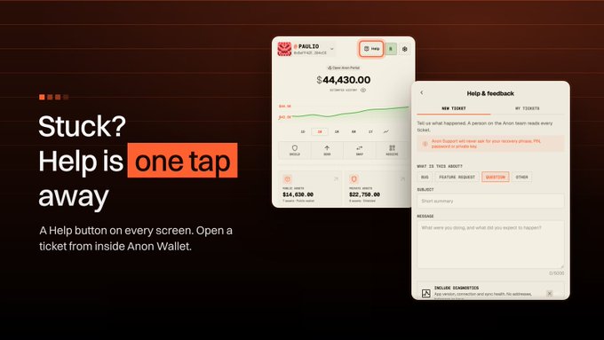 The image promotes Anon Wallet's new in-app support feature, displaying two extension screens: a dashboard showing $44,430.00 in USDC with $32,756.00 pending, and a "Help & feedback" ticket form with categories like Bug, Feature Request, and Question, alongside the headline "Stuck? Help is one tap away." This visual reinforces the post's message by showing users that help is accessible directly from any screen within the Anon Wallet extension.