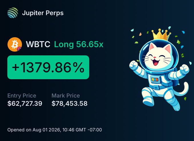 A Jupiter Perps trading dashboard showing a 'WBTC Long 56.65x' position with +1379.86% profit, Entry Price $62,727.39 and Mark Price $78,453.58, opened Aug 01 2026, alongside a cartoon cat astronaut mascot.