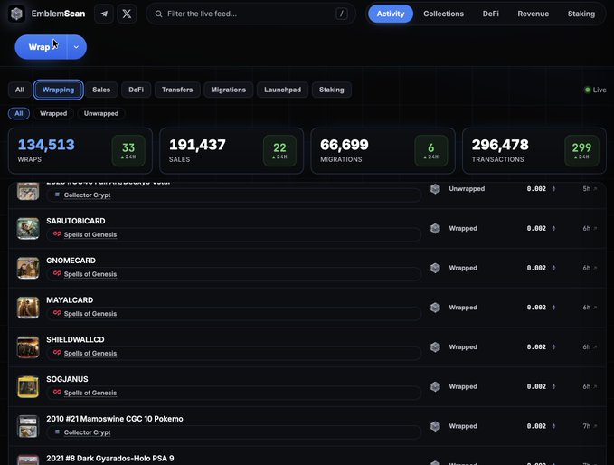 An EmblemScan dashboard displays crypto/NFT activity metrics totaling 134,513 Wraps, 191,437 Sales, 66,699 Migrations, and 296,478 Transactions, with a list of trading cards including SARUTOBICARD, GNOMECARD, and MAYALCARD.