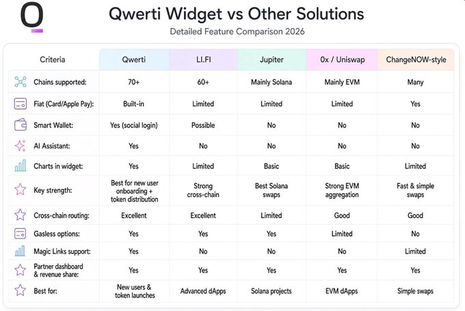 A feature comparison chart titled 'Qwerti Widget vs Other Solutions' comparing Qwerti's widget against LI.FI, Jupiter, 0x/Uniswap, and ChangeNOW across criteria like chains supported, fiat options, smart wallets, and more.
