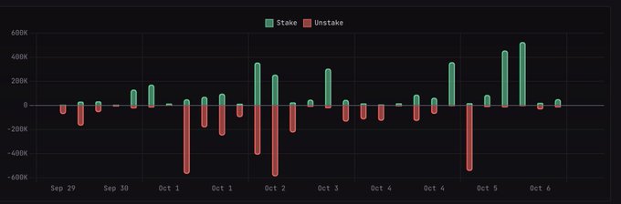 A bar chart displaying daily Stake (green) and Unstake (red) activity from September 29 to October 6, with values ranging from approximately -600K to 500K.