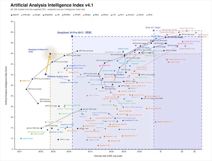 A scatter plot titled 'Artificial Analysis Intelligence Index v4.1' displaying the cost vs. intelligence score of various AI models, with DeepSeek, GPT, Claude, and Gemini models highlighted across a logarithmic cost axis.
