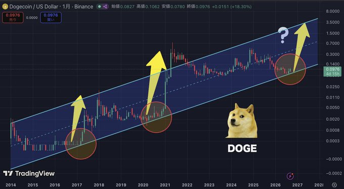 A TradingView chart of Dogecoin/US Dollar shows an upward price channel from 2014 to 2027, highlighted with yellow arrows and circles marking breakout points, a Shiba Inu 'Doge' mascot image, and a question mark icon.