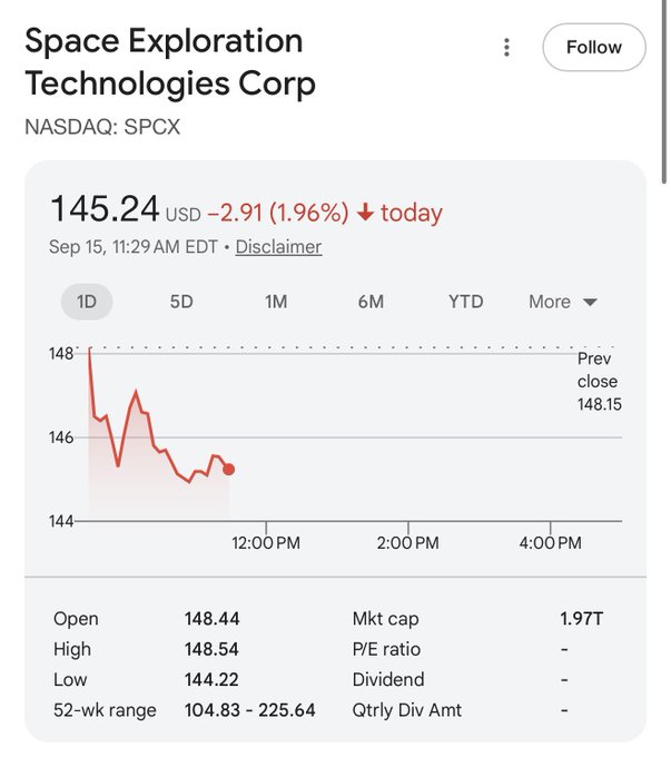 A Google Finance screenshot shows Space Exploration Technologies Corp (NASDAQ: SPCX) trading at $145.24, down $2.91 (1.96%) on September 15. Interestingly, the image contradicts the post's bullish sentiment by displaying a stock chart in decline, dropping from a previous close of $148.15 with intraday lows hitting $144.22.