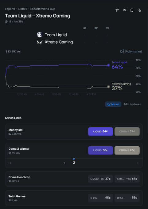 A Polymarket prediction chart for the Team Liquid vs Xtreme Gaming match at the Esports World Cup, showing Team Liquid as favorites at 64% versus Xtreme Gaming at 37%, with $33.6K in volume and betting lines across moneyline, Game 2 winner, handicap, and total games markets. The chart visualizes the implied probabilities that align with the high-stakes elimination context described in the post.
