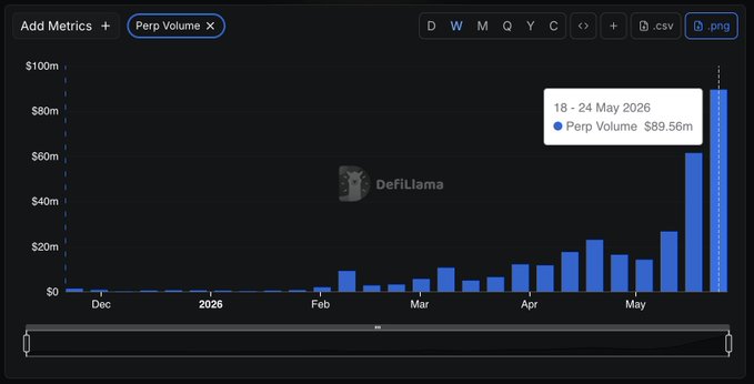 xtrader chart shows a blue bar graph with the x-axis labeled "Volume" and y-axis labeled "Dollar Price", displaying the price of Bitcoin at different volumes from $100 to $5,000.