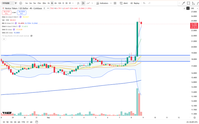 A 4-hour candlestick chart of Veritaseum (VERI/USD) on Coinbase showing a large green wave-like candle surging to a high of 26.5237 from a current price of 24.3574, with the $VVV ticker displaying strong bullish momentum and volume.