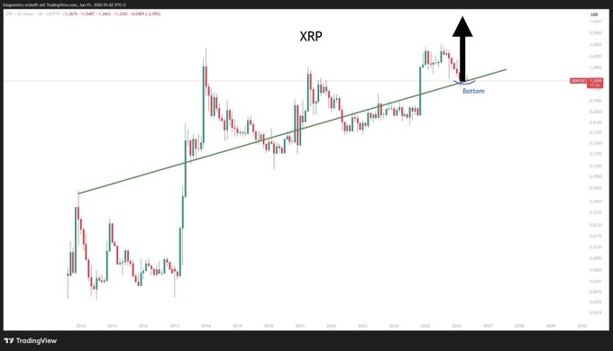 A TradingView chart shows XRP/USD on a weekly timeframe with an upward trendline forming a higher low labeled "Bottom" near $0.5357, suggesting a bullish continuation toward a new high. The post's $10 target for XRP by year-end aligns with the chart's projected uptrend, though the displayed price levels remain far below that goal.