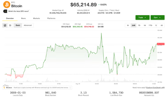 A Bitcoin price tracker displays BTC at $65,214.89 (down 0.63%) with a 24-hour chart showing price fluctuations between $64,636.06 and $64,748.63, supporting the post's claim that Bitcoin remains steady above the $65,000 level despite the U.S. Senate's delay of the CLARITY Act until fall.