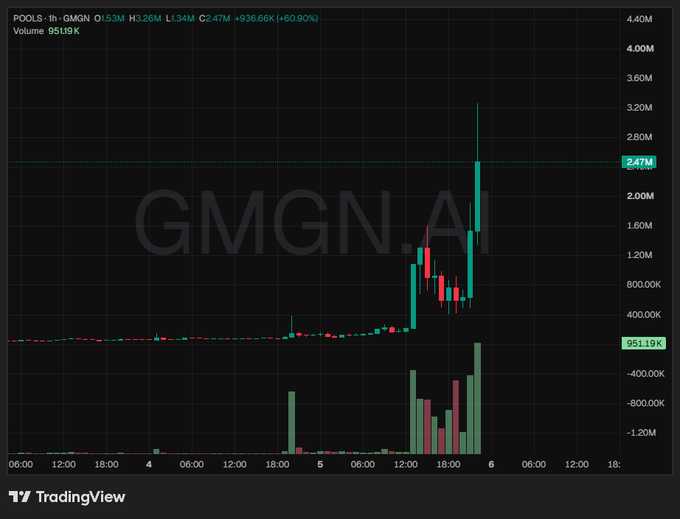 A TradingView chart displays POOLS/USDT's GMGN token experiencing a dramatic +80.90% surge to $2.47M, with trading volume spiking to 951.19K as price action broke out from a prolonged consolidation near zero. The chart confirms the post's claim of explosive momentum, visually illustrating the 65x pump through towering green volume bars and a sharp vertical price climb.
