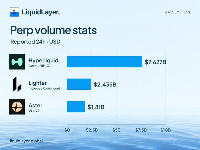A LiquidLayer Analytics bar chart titled "Perp volume stats" showing reported 24h USD volumes: Hyperliquid at $7.627B, Lighter at $2.435B, and Aster at $1.81B.