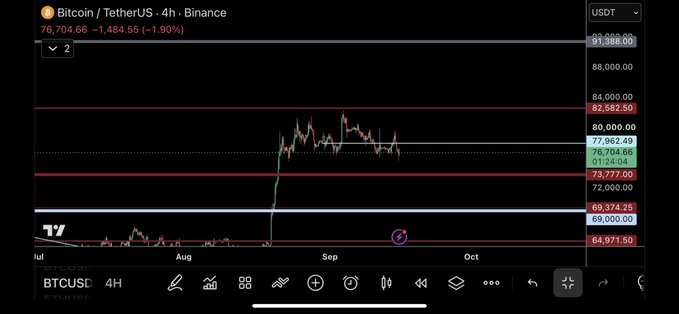 A TradingView 4-hour Bitcoin/TetherUS chart on Binance shows BTC trading at $76,704.66, down 1.90%, with price action consolidating near key horizontal support levels around $73,777 and $69,374 below recent highs near $82,682—aligning with the post's low-confidence spot purchase of just $23 at a perceived dip to "support the cause."