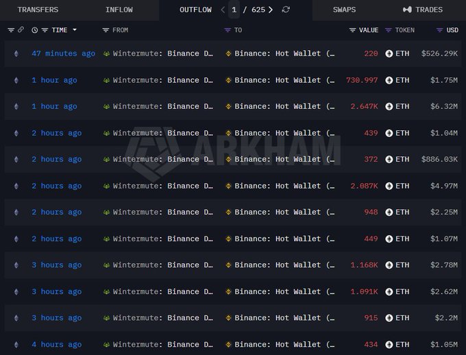 A screenshot of a crypto transaction tracker displays multiple large Ethereum transfers, primarily ranging from 220 ETH ($526.29K) to 2.647K ETH ($6.32M), flowing from Wintermute's Binance deposit address and Binance Hot Wallet. The visible transactions, occurring between 47 minutes and 4 hours ago, support the accompanying claim that Wintermute has been transferring approximately $65M worth of ETH to Binance.