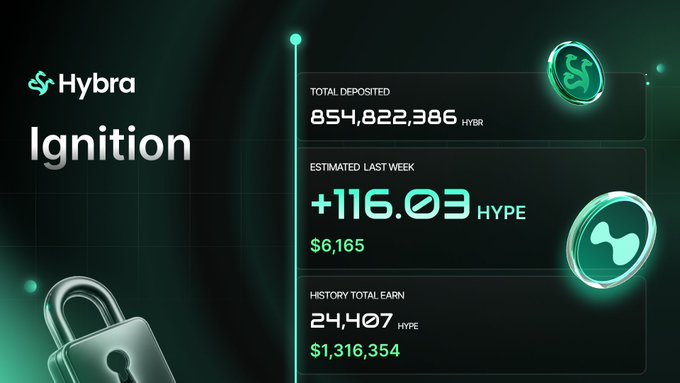 A promotional graphic for Hybra Ignition displaying financial statistics: Total Deposited 854,822,386 HYBR, Estimated Last Week earnings of +116.03 HYPE ($6,165), and History Total Earn of 24,407 HYPE ($1,316,354), with a padlock icon and green/dark styling.