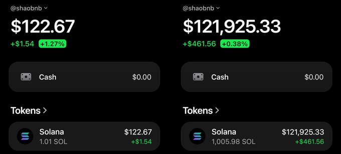 Two Solana wallet screenshots from @shaobnb: the left shows a $122.67 balance (1.01 SOL), and the right shows a $121,925.33 balance (1,005.98 SOL), illustrating a dramatic portfolio increase.
