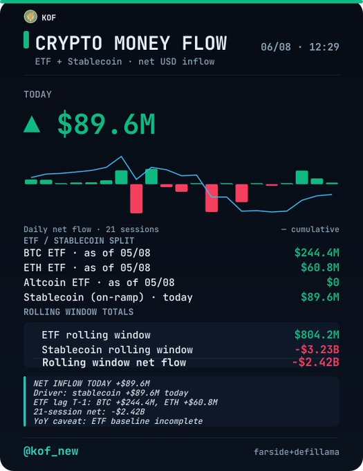 A dark-themed crypto dashboard from @kof_new dated 06/08 at 12:29 displays a Crypto Money Flow chart showing today's net USD inflow of +$89.6M (driven entirely by stablecoins), with ETF rolling windows reporting BTC ETF at +$244.4M and ETH ETF at +$60.8M as of 05/08, totaling +$804.2M in ETF rolling window flows.