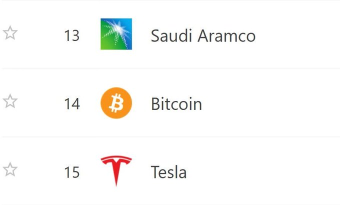 A ranking list displays Saudi Aramco at #13, Bitcoin at #14 with its orange "₿" logo, and Tesla at #15 with its red "T" emblem, illustrating Bitcoin's ascent past Tesla to become the world's 14th most valuable asset.