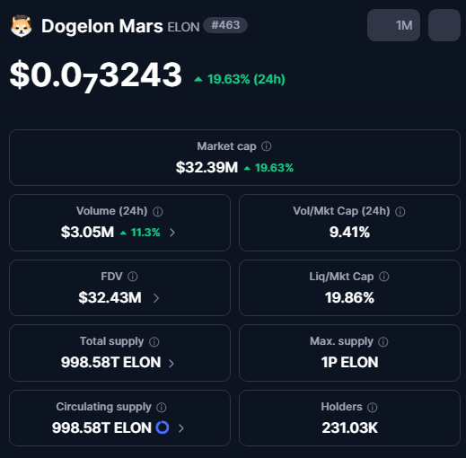 A cryptocurrency information page for Dogelon Mars (ELON) showing a price of $0.00003243, up 19.63% in 24h, with a market cap of $32.39M and 231.03K holders.