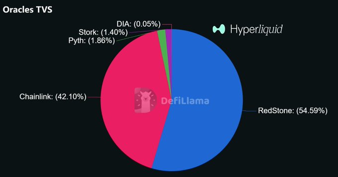 Pie chart titled 'Oracles TVS' showing market share: RedStone at 54.59%, Chainlink at 42.10%, Pyth at 1.86%, Stork at 1.40%, DIA at 0.05%, and Hyperliquid (no percentage visible), with a DefiLlama logo in the center.