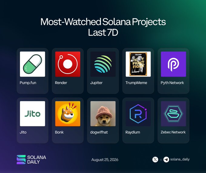 The image displays a grid of the 10 most-watched Solana projects over the past 7 days, featuring Pump.fun, Render, Jupiter, TrumpMeme, Pyth Network, Jito, Bonk, dogwifhat, Raydium, and Zebec Network, dated August 25, 2026, and shared by @solana_daily. Six of these projects (Pumpfun, Render, Jupiter, TrumpMeme, Pyth Network, and Jito) are highlighted in the accompanying post, spanning memecoins, DeFi, and oracles.