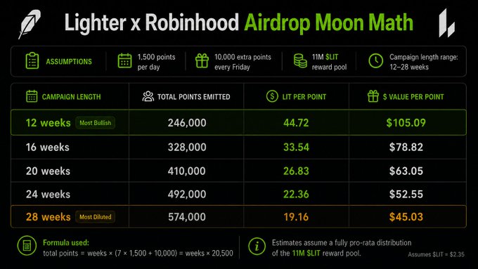 A calculator image showing projected Lighter point values from the Lighter x Robinhood airdrop campaign, displaying how each point's worth ranges from $105.09 (at 12 weeks, most bullish) to $45.03 (at 28 weeks, most diluted) based on 1,500 daily points, 10,000 weekly bonus points, and an 11M LIT reward pool at $2.35.