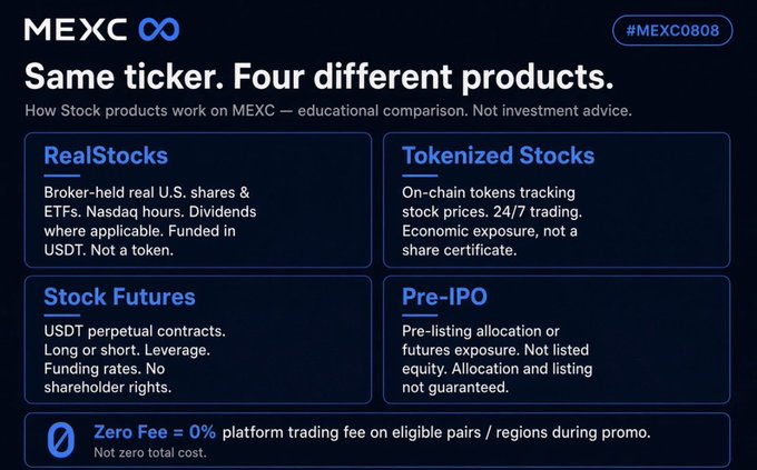 A MEXC educational infographic titled 'Same ticker. Four different products' that compares RealStocks, Tokenized Stocks, Stock Futures, and Pre-IPO investment options, noting a 'Zero Fee = 0%' promotion.