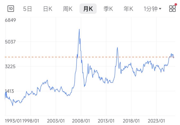 A monthly K-line chart spanning from 1993/01 to past 2023/01 shows historical price levels ranging from 1,413 to 6,849, featuring a dramatic peak around 2007/08 followed by volatile fluctuations and a recent climb above the dashed reference line near 3,800. This long-term view contextualizes the post's claim that current daily trading volumes are surpassing 2015 bull market peaks, suggesting the market is in a historically significant breakout phase.