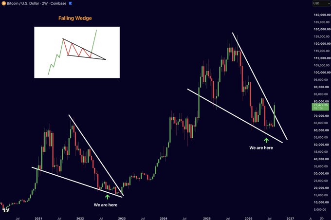 A 2-week Coinbase Bitcoin/USD chart highlights two historical falling wedge formations on BTC with "We are here" arrows marking breakout points—one in early 2023 near the $15,000–$25,000 range following the 2022 bear market bottom, and a current one in 2026 near $70,000–$85,000—suggesting Bitcoin is breaking out of a massive falling wedge and may be poised to repeat its previous post-wedge bull run, as supported by the post's claim that history is rhyming.