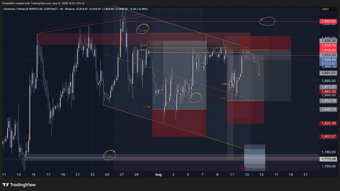 This TradingView chart shows the Ethereum/Tether perpetual contract (ETHUSDT.P) on the 4-hour timeframe, displaying price action with Fibonacci retracement levels marked including 0.786, alongside key resistance zones near $1,918 and support levels around $1,770. The chart visually supports the post's claim by highlighting the .786 Fibonacci level as a potential high-probability trading zone for ETH.