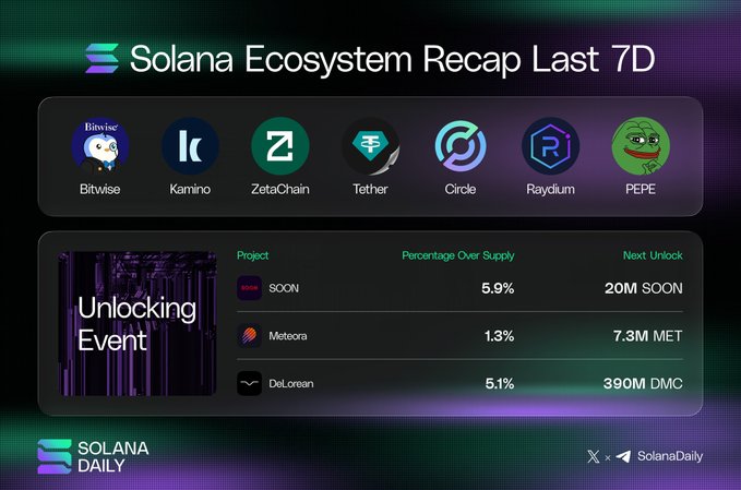 A 'Solana Ecosystem Recap Last 7D' infographic from SolanaDaily showing logos for Bitwise, Kamino, ZetaChain, Tether, Circle, Raydium, and PEPE, along with an 'Unlocking Event' table listing SOON, Meteora, and DeLorean tokens.