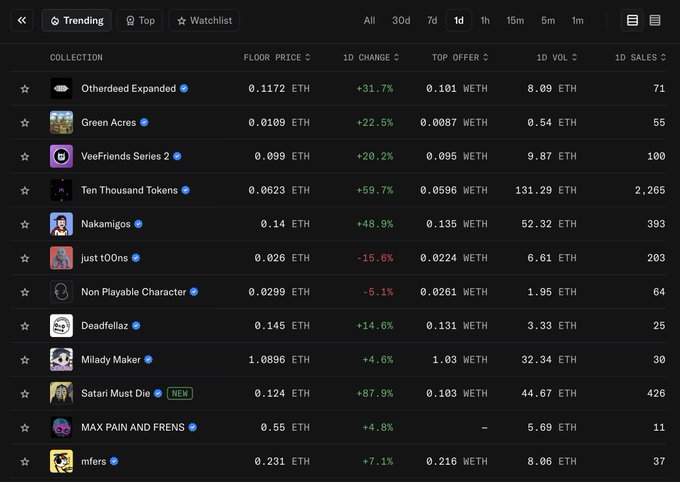 This image shows an NFT marketplace dashboard displaying trending NFT collections on a 1D timeframe, with key entries including "Ten Thousand Tokens" at a 0.0623 ETH floor price (up +59.7%), "Nakamigos" at 0.14 ETH (up +48.9%), and the newly-listed "Satari Must Die" at 0.124 ETH (up +87.9%), alongside established collections like Milady Maker at 1.0896 ETH. The dashboard's positive green price movements across most collections visually reinforce the post's excitement about bullish NFT market energy and optimistic expectations for the FWA (Fine Wine Alpha) trade.