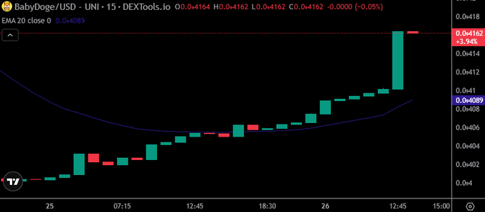 A DEXTools.io candlestick chart for BabyDoge/USD on Uniswap showing price movement with EMA 20 close at 0.0₄4089, displaying green bullish candles trending upward toward $0.0₄4167.