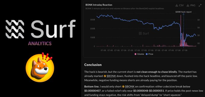 The image is a Surf Analytics logo and chart titled "BONK Intraday Reaction" showing BONK's 5-minute spot price and volume on Binance after the BonkDAO exploit headlines, highlighting a $20M hack report. The accompanying caption explains that the analyst almost shorted $BONK following the hack, but Surf's AI revealed funding was deeply negative and the move was already played out—confirming the post's point that chasing the post-news low was not a good idea.
