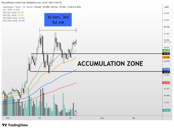 This TradingView chart of $HYPE (Hyperliquid) on Tether shows the daily timeframe with price at $69.25, trading within an identified "Accumulation Zone" between roughly $55.24 and $64.30, after peaking near $76 with 4M volume over 36 bars. The chart illustrates the dip the post references—price has pulled back from highs toward the 50-day EMA ($62.35), hovering near the top of the accumulation range rather than retracing to the mid-$60s where the commenter hoped to add to their position.