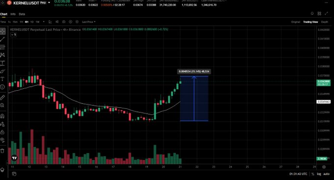 A TradingView chart for the KERNELUSDT perpetual pair on Binance, showing a recent price surge with a 25.14% increase.