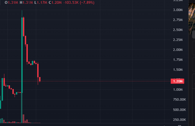 A cryptocurrency price chart on a dark background showing red and green candlesticks with prices ranging from 250K to 3.25M, displaying 'O 1.31M H 1.31M L 1.17M C 1.20M -103.53K (-7.89%)' with a marker at 1.20M.