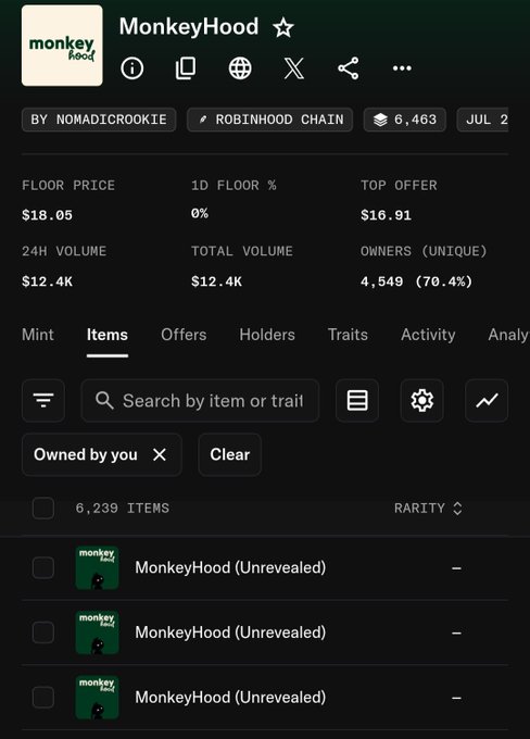 An NFT collection page for MonkeyHood by nomadicrookie on Robinhood Chain, showing 6,463 items, floor price of $18.05, top offer of $16.91, 24H volume of $12.4K, and 4,549 unique owners.