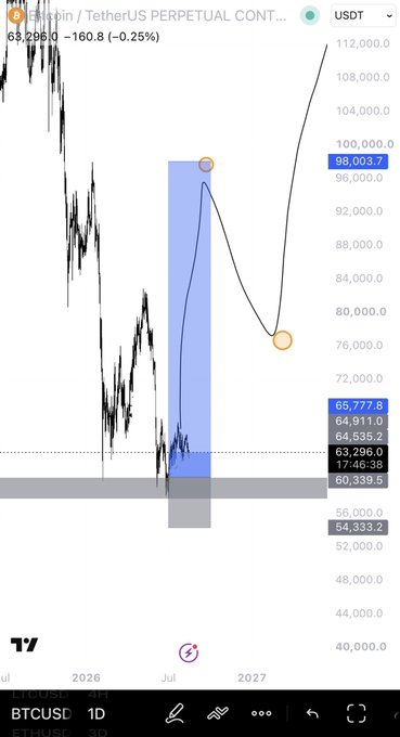 A TradingView candlestick chart of BTC/USDT Perpetual shows BTC currently at $65,777.8 with a hand-drawn path projecting a potential rally to $98,003.7 before retracing to around $76,000, aligning with the post's target of pushing Bitcoin to $98k.
