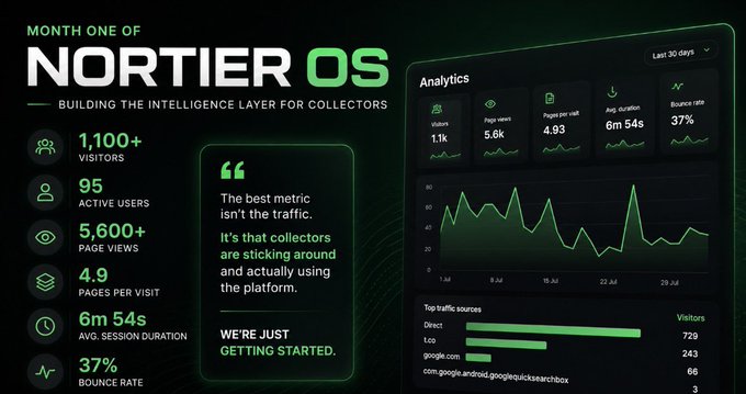 An analytics dashboard titled "Month One of Nortier OS - Building the Intelligence Layer for Collectors" showing metrics like 1,100+ visitors, 95 active users, 5,600+ page views, and 37% bounce rate.