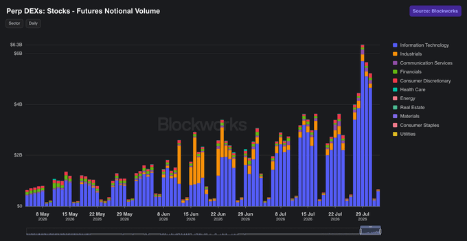 The image shows a "Perp DEXs: Stocks - Futures Notional Volume" chart from Blockworks, displaying daily trading volumes across various sectors (Information Technology, Industrials, Communication Services, Financials, Consumer Discretionary, Health Care, Energy, Real Estate, Materials, Consumer Staples, and Utilities) from May through late July 2026, with volumes climbing from under $1B to peaks above $6B before declining. The chart visually supports the post's argument that perpetual contracts (perps) for stocks are rapidly gaining traction on decentralized exchanges, demonstrating real trading volume growth in this crypto-TradFi crossover product.