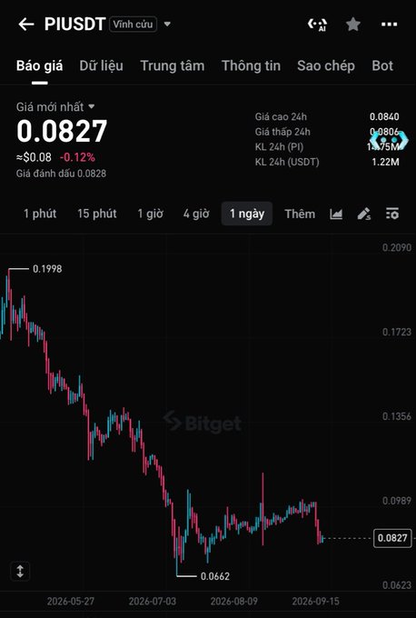 Bitget trading app screenshot showing the PIUSDT price chart with a current price of 0.0827 USDT, displaying a downward trend from 0.1998 over several months.