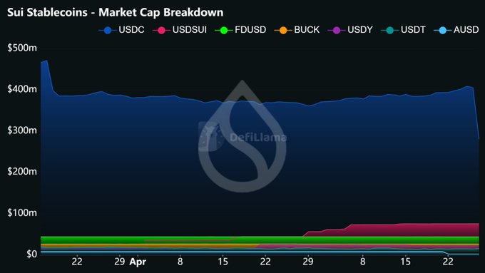 The image shows a chart that represents the fluctuations of the Stablecoins market cap over the past few days, with "BREAKING The stablecoin marketcap crashed 20% today on USDT". There are numerous points marked on the graph corresponding to the daily changes in the value of stablecoins such as USDC and SUDO. The line chart indicates that the market has been experiencing a significant drop in price for these digital assets over time, with the most recent drop occurring on April 29th. This post is related to a discussion about the market trends of Stablecoins among other users, possibly focusing on how their value has been affected and what factors may be contributing to this decline.