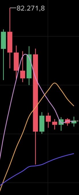 A candlestick chart shows Bitcoin's price hovering near a labeled high of "82.271,8" with several moving average trend lines (purple, orange, and blue) overlaid, indicating the asset is just above the $81,300 threshold needed for a bullish close mentioned in the post.
