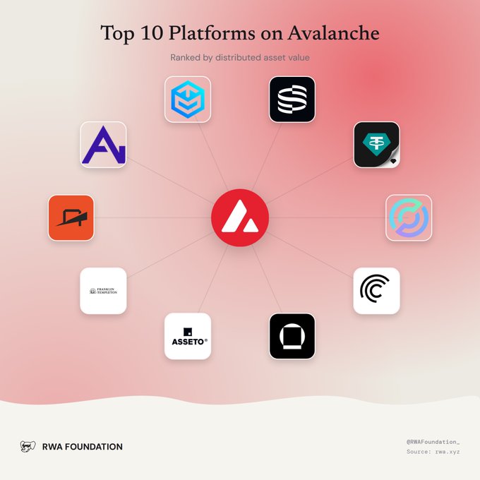 An infographic titled "Top 10 Platforms on Avalanche" displays various platform logos arranged around the central Avalanche logo, ranked by distributed asset value, with source listed as rwa.xyz and credited to the RWA Foundation.