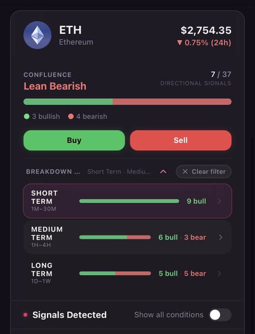 The image displays an Ethereum (ETH) trading dashboard showing the current price at $2,754.35 with a 0.75% decline over 24 hours, and a "Lean Bearish" confluence rating of 7/37 directional signals (3 bullish vs 4 bearish). Notably, the breakdown reveals short-term sentiment is bullish (9 bull signals) while medium and long-term trends remain mixed, contradicting the post's claim of ETH being "VERY BULLISH" on low and medium timeframes since the medium-term (1H-4H) actually shows a bearish lean with 6 bull vs 3 bear signals.