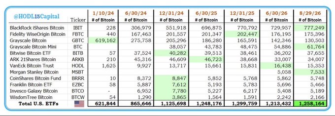 A table showing Bitcoin holdings by ticker across eight dates from 1/10/24 to 8/29/26, with leading issuers like BlackRock's IBIT (777,249 BTC) and Fidelity's FBTC (175,396 BTC) bringing U.S. Bitcoin ETF total holdings to 1,258,164 BTC—nearly matching the Bitcoin 100 metric cited in the post.